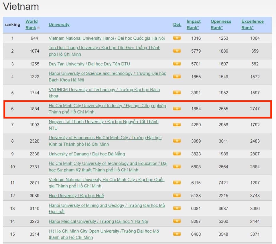 IUH tiếp tục giữ thứ hạng cao trong Bảng xếp hạng Webometrics 2022